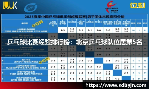 乒乓球比赛经验排行榜：北京乒乓球队位居第5名